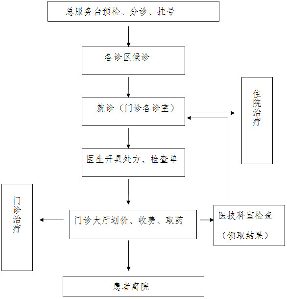 普通患者门诊就诊流程